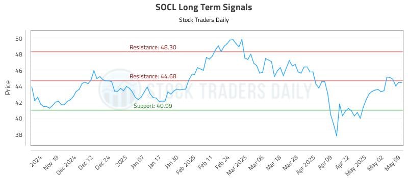 SOCL Long Term Analysis for May 10 2025 SOCL Long Term Analysis for May 10 2025