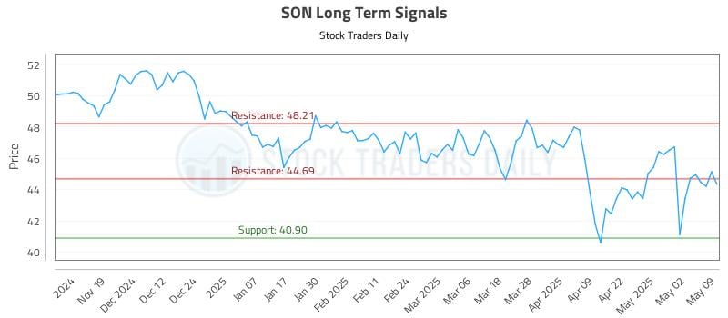 SON Long Term Analysis for May 10 2025 SON Long Term Analysis for May 10 2025