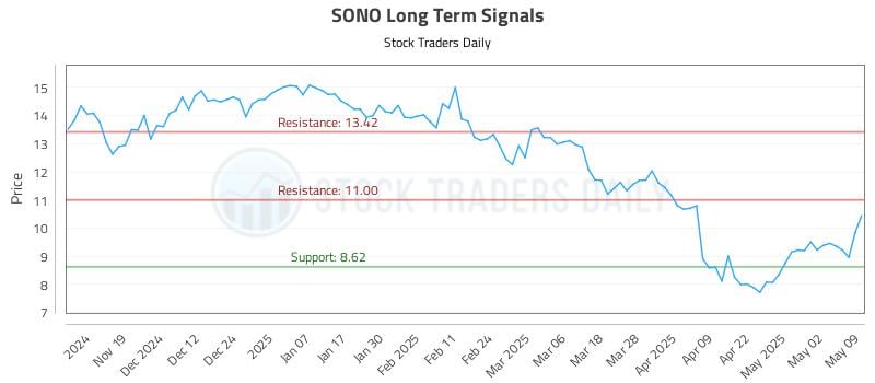 SONO Long Term Analysis for May 10 2025 SONO Long Term Analysis for May 10 2025