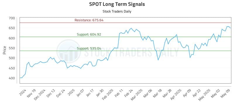 SPOT Long Term Analysis for May 10 2025 SPOT Long Term Analysis for May 10 2025
