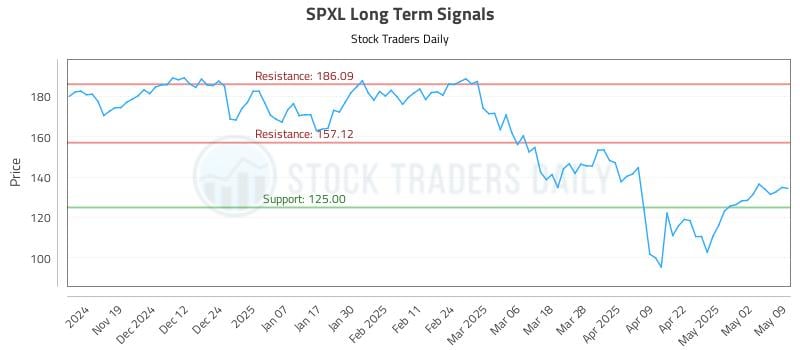 SPXL Long Term Analysis for May 10 2025 SPXL Long Term Analysis for May 10 2025