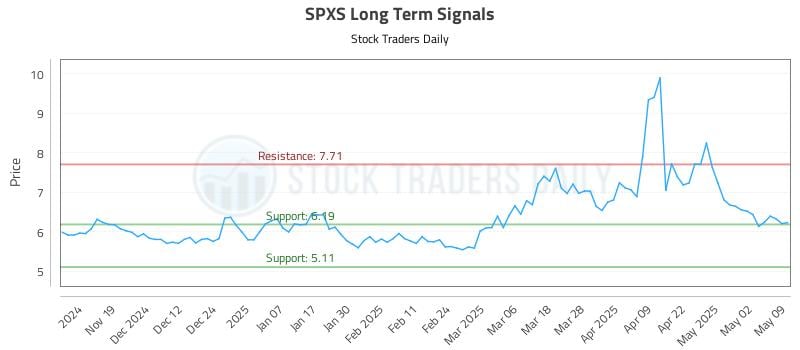 SPXS Long Term Analysis for May 10 2025 SPXS Long Term Analysis for May 10 2025