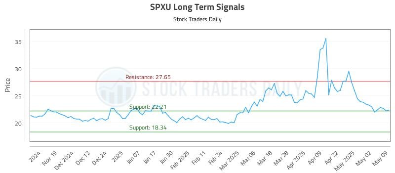 SPXU Long Term Analysis for May 10 2025 SPXU Long Term Analysis for May 10 2025