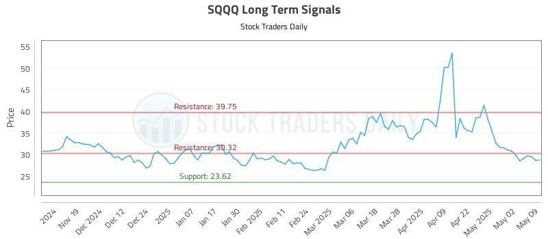 SQQQ Long Term Analysis for May 10 2025 SQQQ Long Term Analysis for May 10 2025