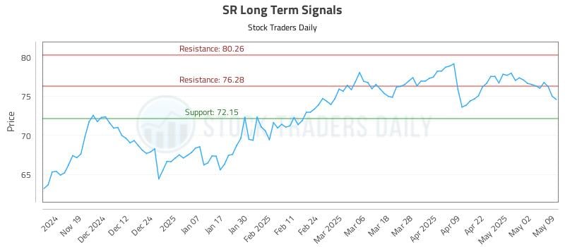 SR Long Term Analysis for May 10 2025 SR Long Term Analysis for May 10 2025