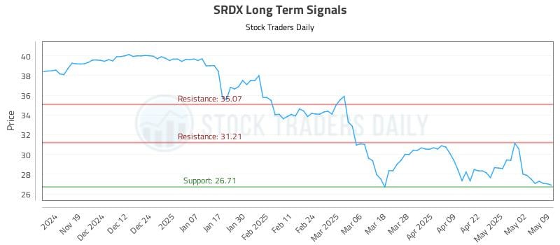 SRDX Long Term Analysis for May 10 2025 SRDX Long Term Analysis for May 10 2025