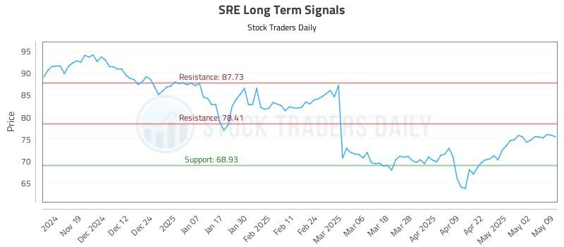 SRE Long Term Analysis for May 10 2025 SRE Long Term Analysis for May 10 2025