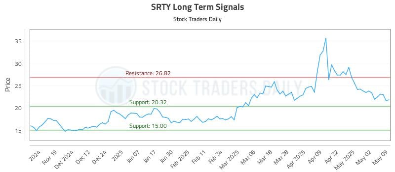 SRTY Long Term Analysis for May 10 2025