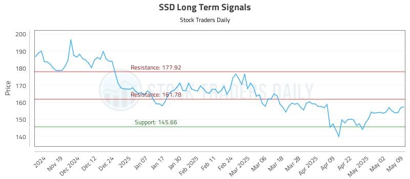 SSD Long Term Analysis for May 10 2025 SSD Long Term Analysis for May 10 2025