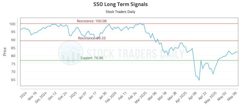SSO Long Term Analysis for May 10 2025 SSO Long Term Analysis for May 10 2025