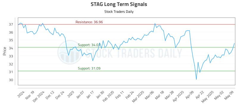 STAG Long Term Analysis for May 10 2025 STAG Long Term Analysis for May 10 2025
