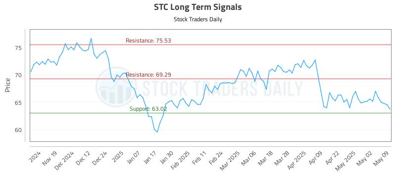 STC Long Term Analysis for May 10 2025 STC Long Term Analysis for May 10 2025