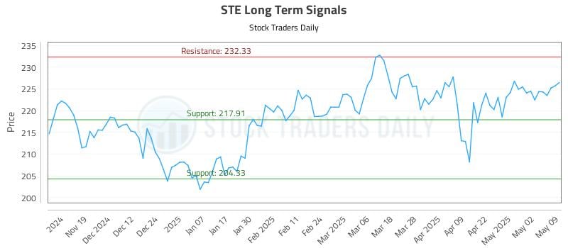 STE Long Term Analysis for May 10 2025 STE Long Term Analysis for May 10 2025