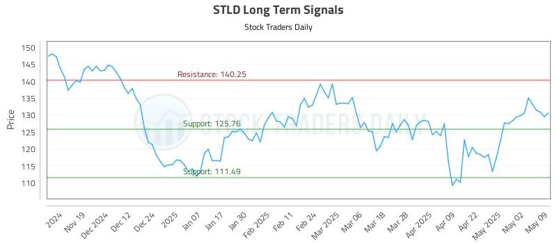 STLD Long Term Analysis for May 10 2025 STLD Long Term Analysis for May 10 2025
