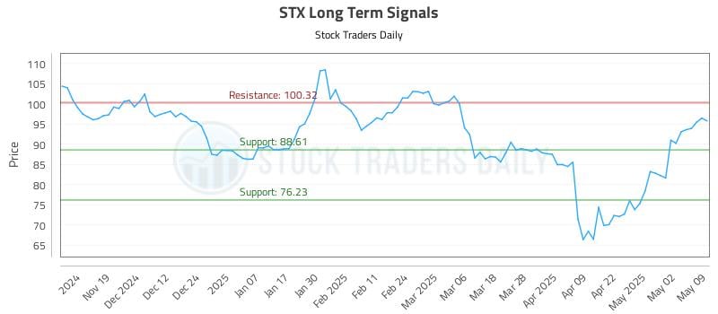 STX Long Term Analysis for May 10 2025 STX Long Term Analysis for May 10 2025