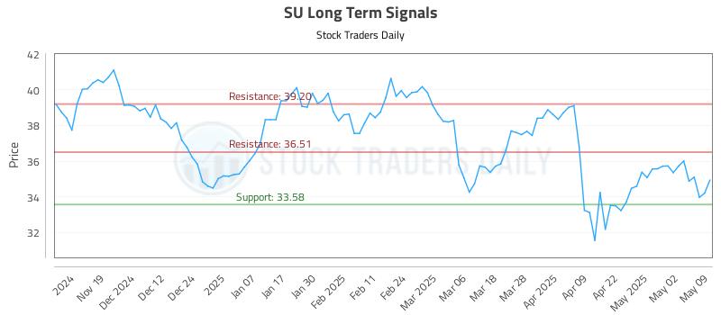 SU Long Term Analysis for May 10 2025