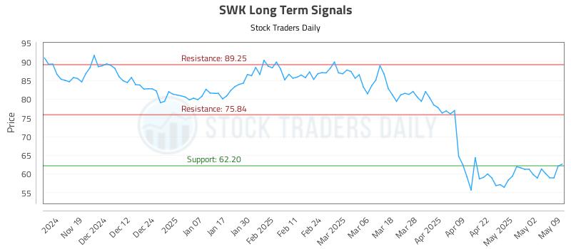 SWK Long Term Analysis for May 10 2025