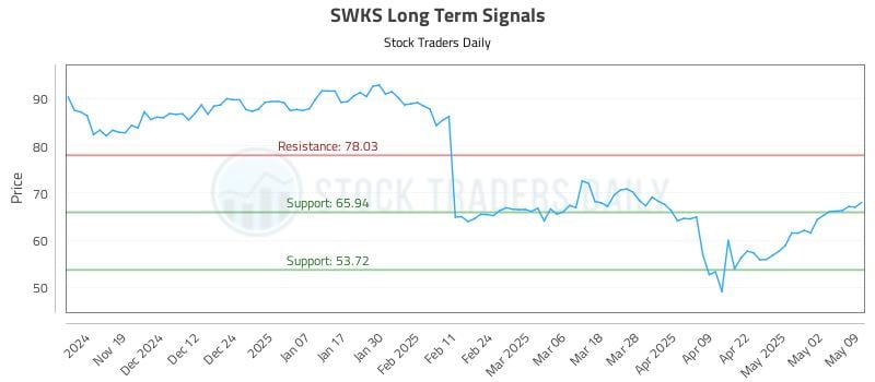 SWKS Long Term Analysis for May 10 2025