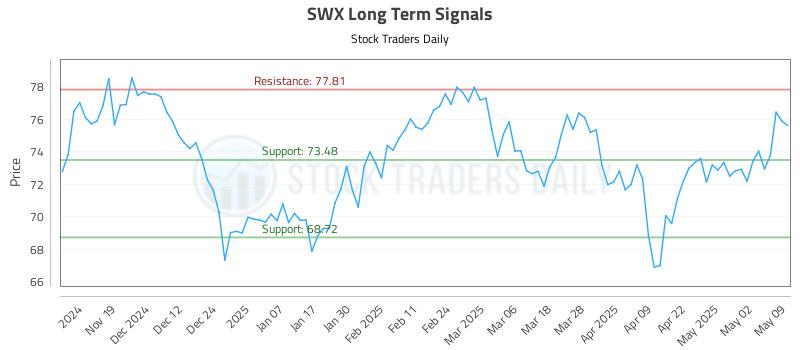 SWX Long Term Analysis for May 10 2025 SWX Long Term Analysis for May 10 2025