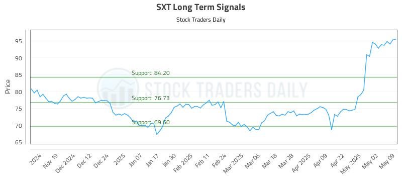 SXT Long Term Analysis for May 10 2025 SXT Long Term Analysis for May 10 2025