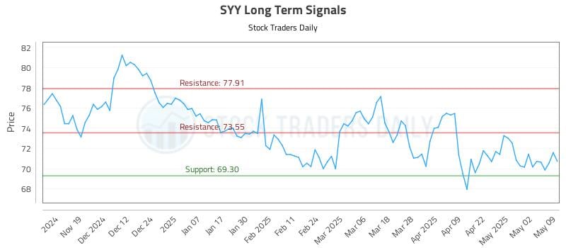 SYY Long Term Analysis for May 10 2025 SYY Long Term Analysis for May 10 2025
