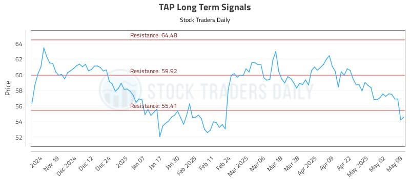 TAP Long Term Analysis for May 10 2025 TAP Long Term Analysis for May 10 2025