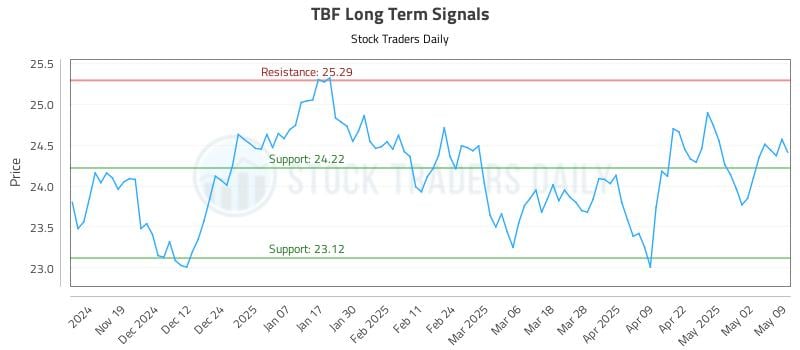 TBF Long Term Analysis for May 10 2025 TBF Long Term Analysis for May 10 2025