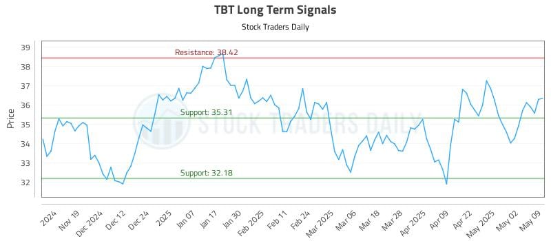 TBT Long Term Analysis for May 10 2025 TBT Long Term Analysis for May 10 2025