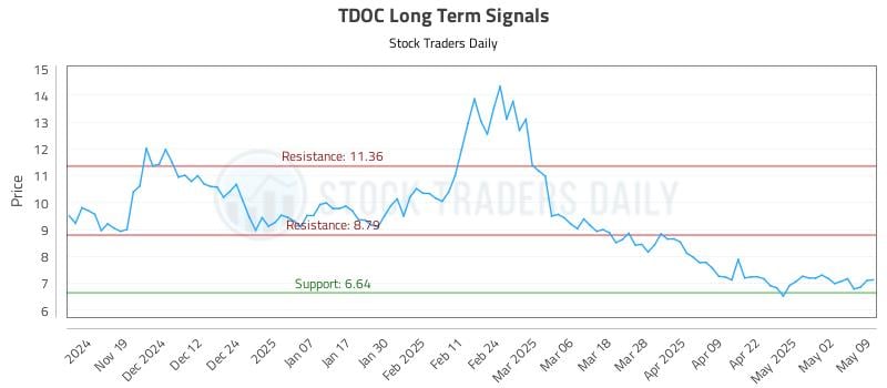 TDOC Long Term Analysis for May 10 2025 TDOC Long Term Analysis for May 10 2025