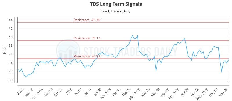 TDS Long Term Analysis for May 10 2025 TDS Long Term Analysis for May 10 2025