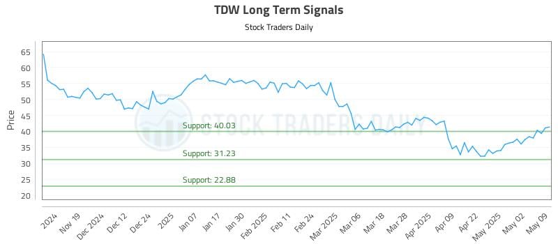 TDW Long Term Analysis for May 10 2025 TDW Long Term Analysis for May 10 2025