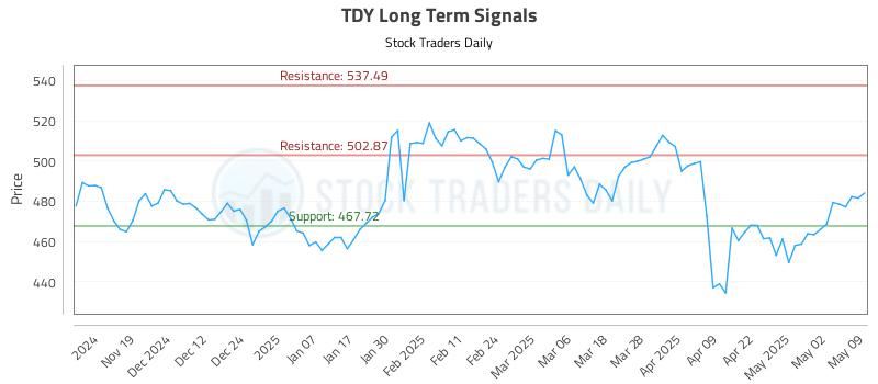 TDY Long Term Analysis for May 10 2025 TDY Long Term Analysis for May 10 2025
