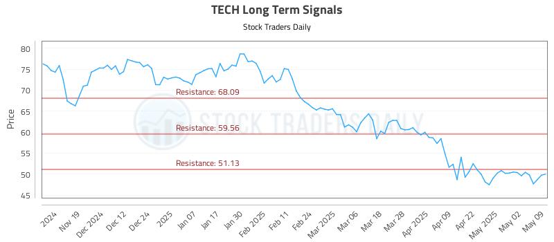 TECH Long Term Analysis for May 10 2025