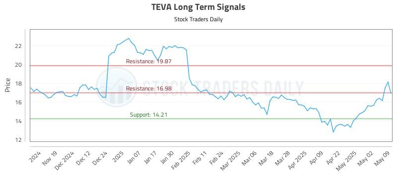 TEVA Long Term Analysis for May 10 2025 TEVA Long Term Analysis for May 10 2025
