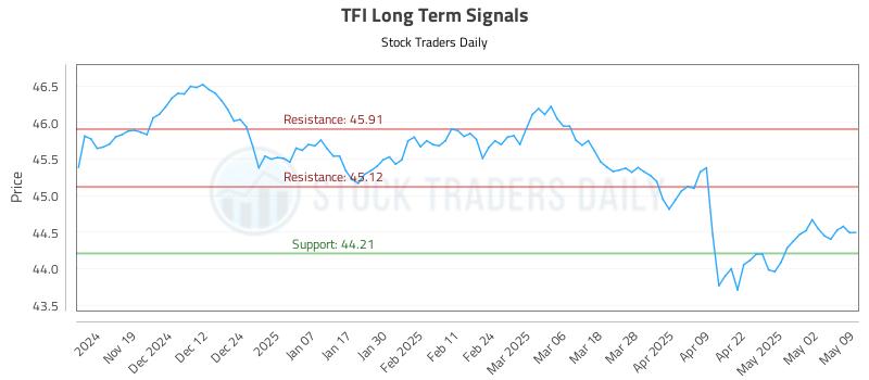 TFI Long Term Analysis for May 10 2025 TFI Long Term Analysis for May 10 2025