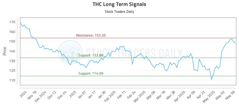 THC Long Term Analysis for May 10 2025 THC Long Term Analysis for May 10 2025
