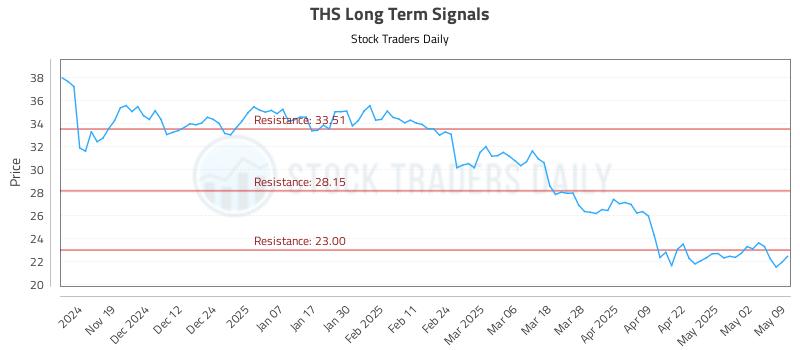 THS Long Term Analysis for May 10 2025 THS Long Term Analysis for May 10 2025