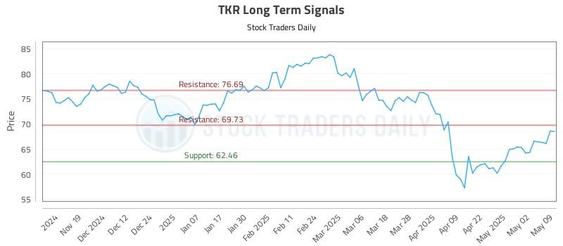 TKR Long Term Analysis for May 10 2025 TKR Long Term Analysis for May 10 2025