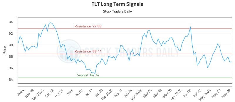 TLT Long Term Analysis for May 10 2025