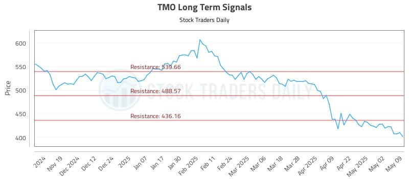 TMO Long Term Analysis for May 10 2025