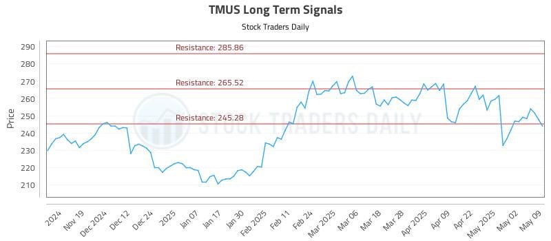 TMUS Long Term Analysis for May 10 2025