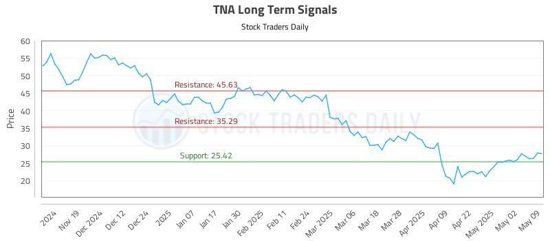 TNA Long Term Analysis for May 10 2025