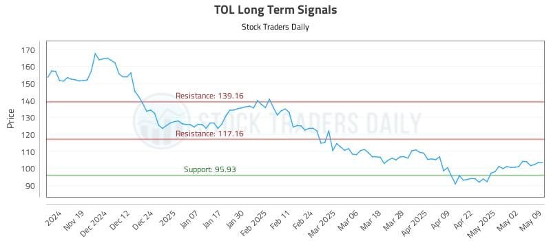 TOL Long Term Analysis for May 10 2025 TOL Long Term Analysis for May 10 2025