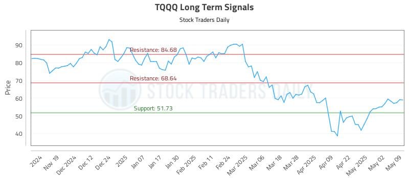 TQQQ Long Term Analysis for May 10 2025 TQQQ Long Term Analysis for May 10 2025
