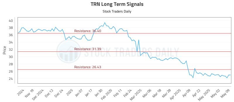 TRN Long Term Analysis for May 10 2025 TRN Long Term Analysis for May 10 2025
