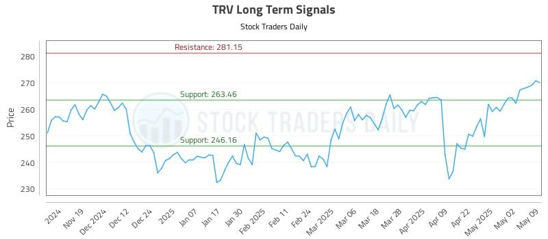 TRV Long Term Analysis for May 10 2025 TRV Long Term Analysis for May 10 2025