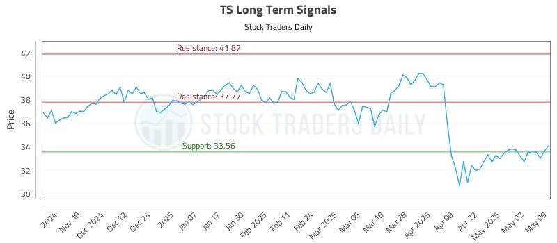 TS Long Term Analysis for May 10 2025 TS Long Term Analysis for May 10 2025