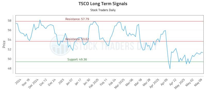 TSCO Long Term Analysis for May 10 2025 TSCO Long Term Analysis for May 10 2025