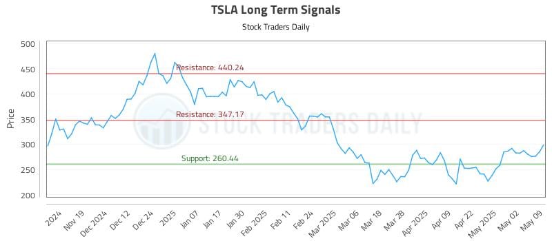 TSLA Long Term Analysis for May 10 2025 TSLA Long Term Analysis for May 10 2025