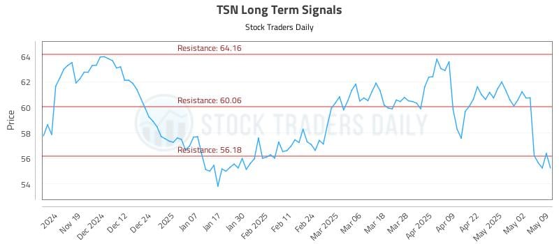TSN Long Term Analysis for May 10 2025 TSN Long Term Analysis for May 10 2025